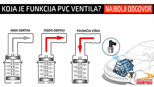 Šta radi PVC Ventil, Seperator Uljnih Para